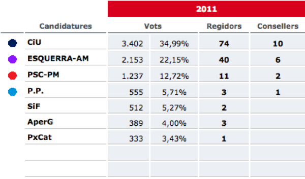 Resultats consell comarcal Segarra 2011