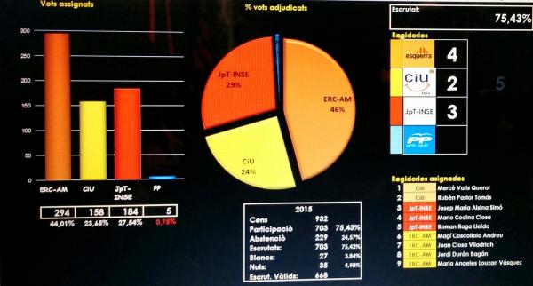 24 de Maig de 2015 Gràfica resultats municipals 2015  Torà -  Ramon Sunyer