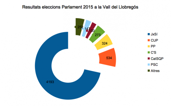 28 de Setembre de 2015 Vots obtinguts per les diferents formacions a les eleccions al Parlament  Vall del Llobregós -  Vall del Llobregós