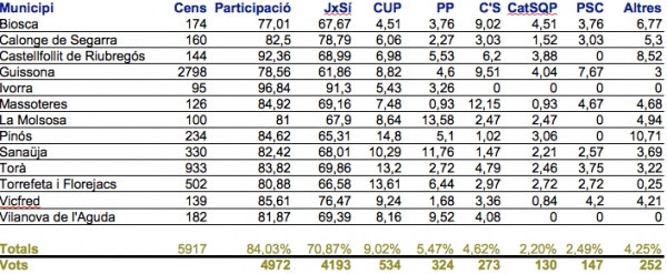 28.9.2015 Resultats per municipis a les eleccions al Parlament  Vall del Llobregós -  Vall del Llobregós