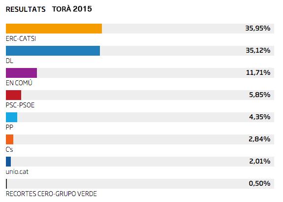 Resultats eleccions generals 2015 a Torà
