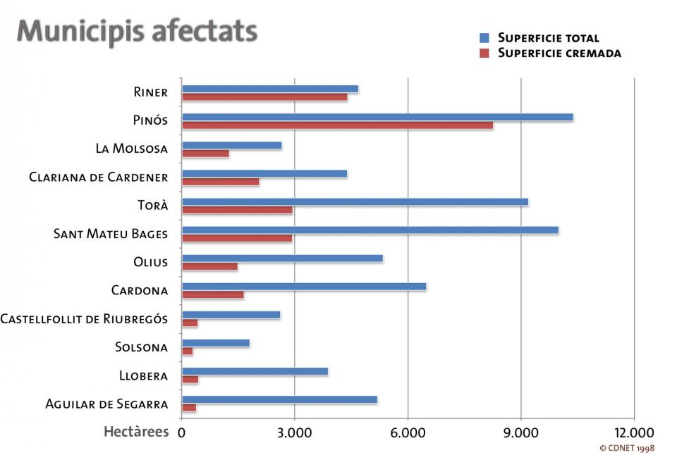 28 de Juliol de 1998 Superfície afectada per municipis  -  cdnet