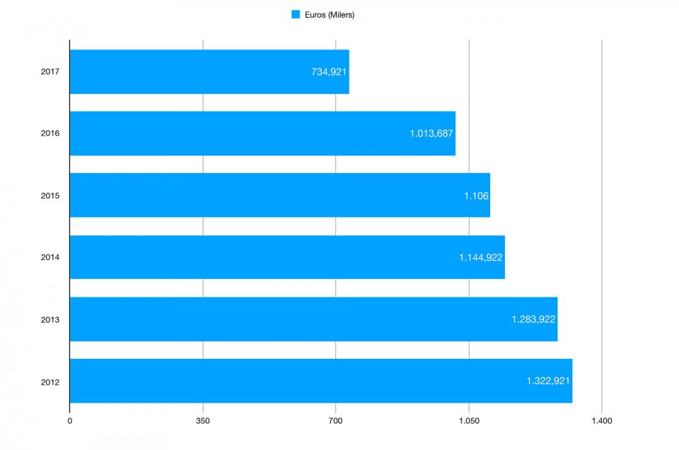 Evolució del deute viu de l'ajuntament de Torà en el període 2012-2017