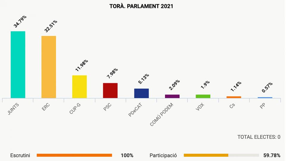 Torà vota novament en clau independentista al Parlament