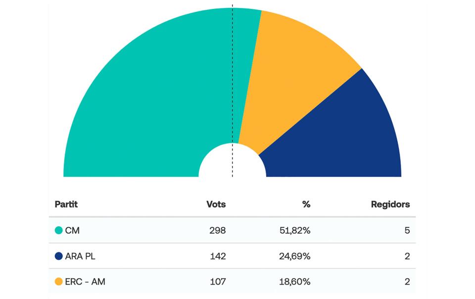 Resultats eleccions municipals 2023 a Torà