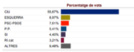 Resultat eleccions parlament 2010 a Torà gràfica de percentatges dels vots