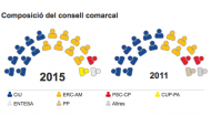 Eleccions municipals 2015  repartiment consell comarcal Segarra