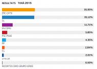 Resultats eleccions generals 2015 a Torà