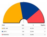 ERC-AM guanya les municipals 2019 a Torà